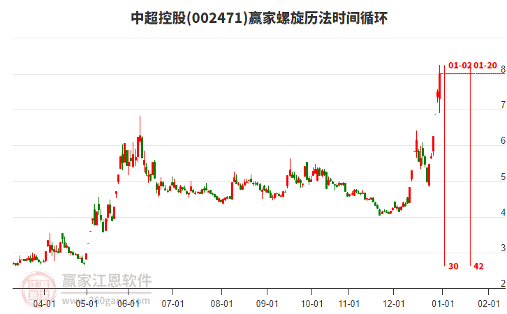 002471中超控股螺旋歷法時(shí)間循環(huán)工具