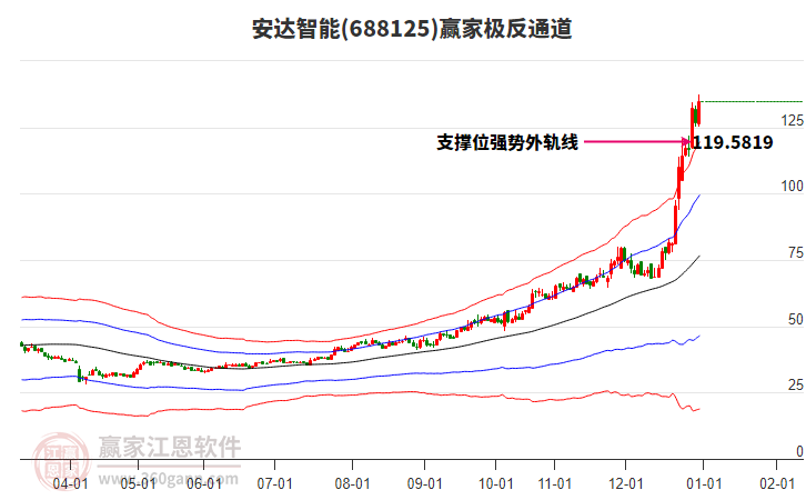 688125安達(dá)智能贏家極反通道工具