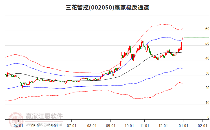 002050三花智控贏家極反通道工具 002050三花智控贏家極反通道工具