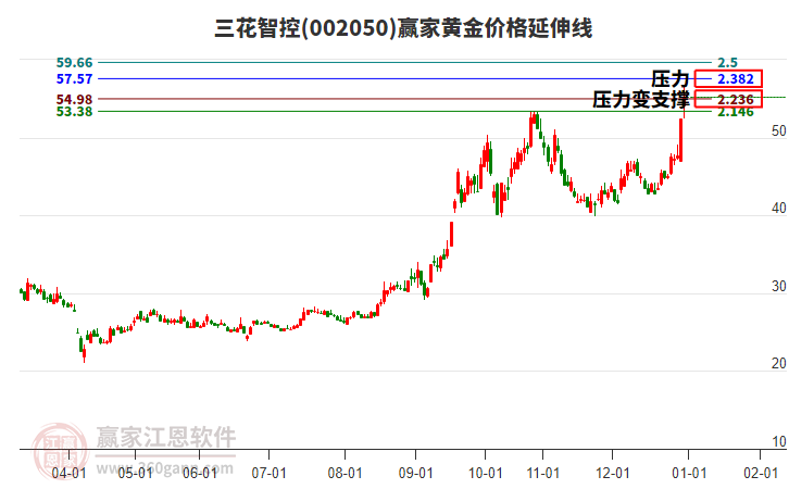 002050三花智控黃金價格延伸線工具 002050三花智控黃金價格延伸線工具