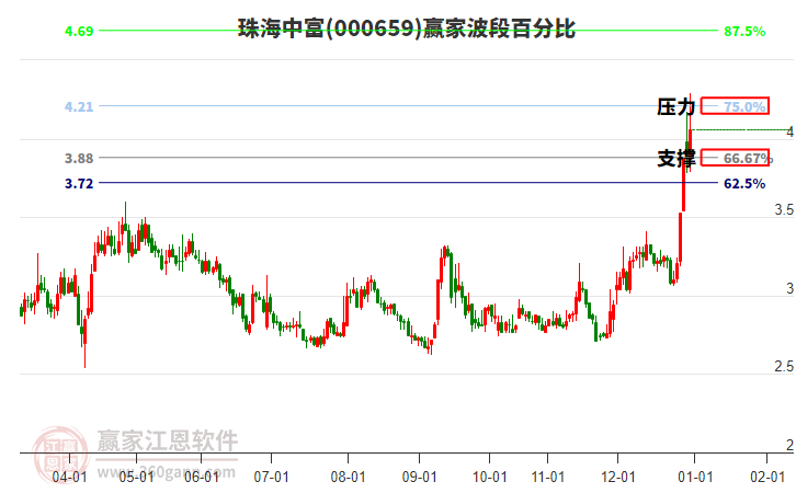 000659珠海中富波段百分比工具 000659珠海中富波段百分比工具