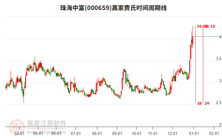 000659珠海中富費氏時間周期線工具 000659珠海中富費氏時間周期線工具