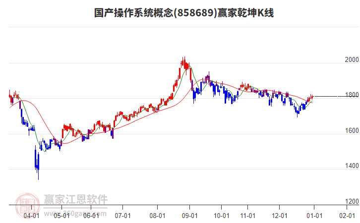 858689國產(chǎn)操作系統(tǒng)贏家乾坤K線工具 858689國產(chǎn)操作系統(tǒng)贏家乾坤K線工具