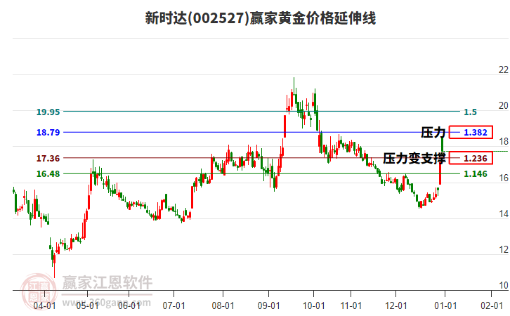 002527新時達(dá)黃金價格延伸線工具 002527新時達(dá)黃金價格延伸線工具