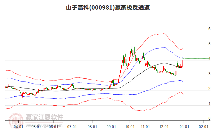 000981山子高科贏家極反通道工具