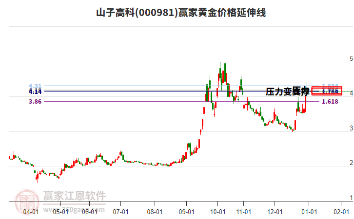 000981山子高科黃金價格延伸線工具