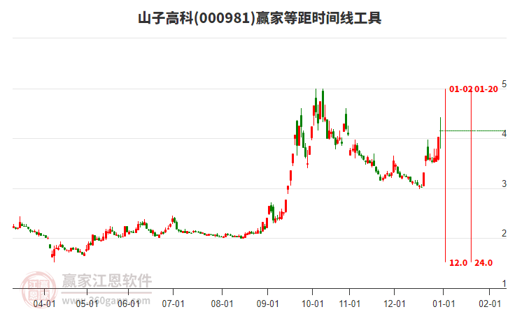 000981山子高科等距時間周期線工具
