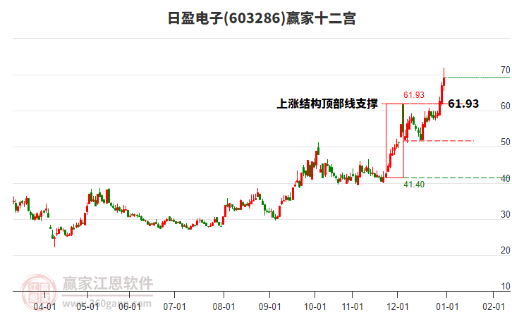 603286日盈電子贏家十二宮工具 603286日盈電子贏家十二宮工具
