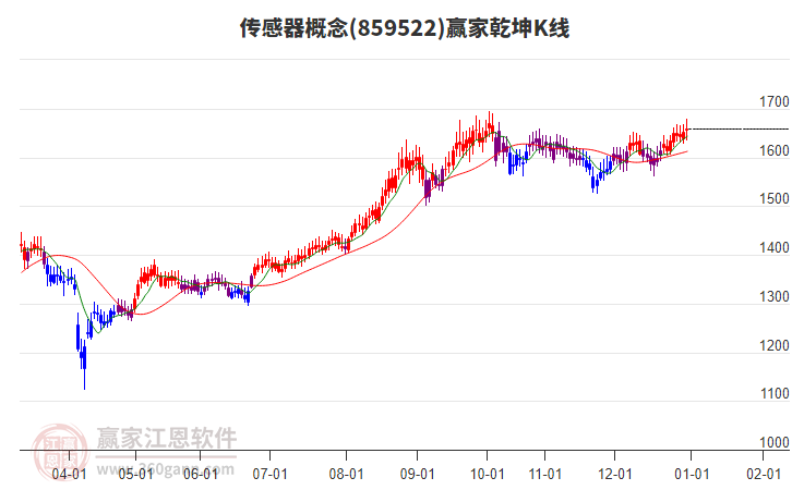 859522傳感器贏家乾坤K線工具 859522傳感器贏家乾坤K線工具