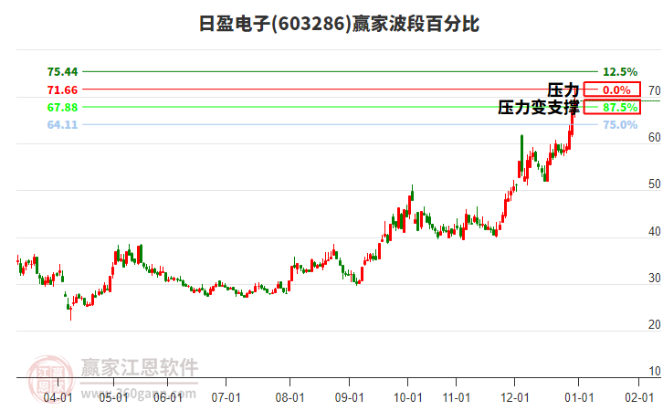 603286日盈電子波段百分比工具 603286日盈電子波段百分比工具