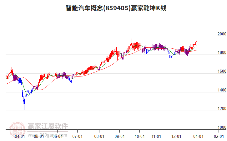 859405智能汽車贏家乾坤K線工具