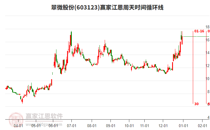 603123翠微股份江恩周天時(shí)間循環(huán)線工具