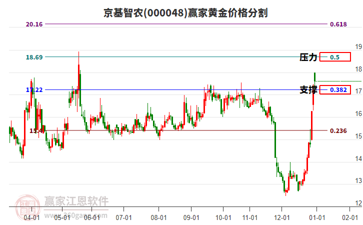 000048京基智農(nóng)黃金價格分割工具 000048京基智農(nóng)黃金價格分割工具