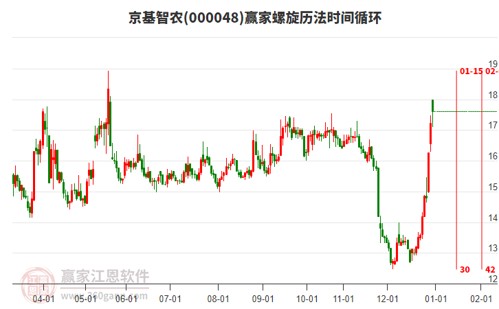 000048京基智農(nóng)螺旋歷法時間循環(huán)工具 000048京基智農(nóng)螺旋歷法時間循環(huán)工具