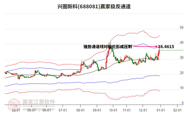 688081興圖新科贏家極反通道工具