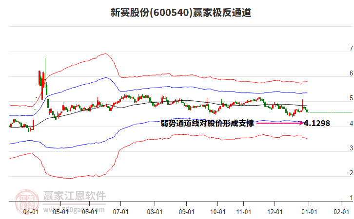 600540新賽股份贏家極反通道工具