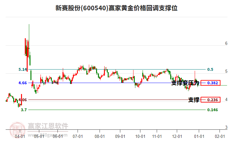 600540新賽股份黃金價(jià)格回調(diào)支撐位工具