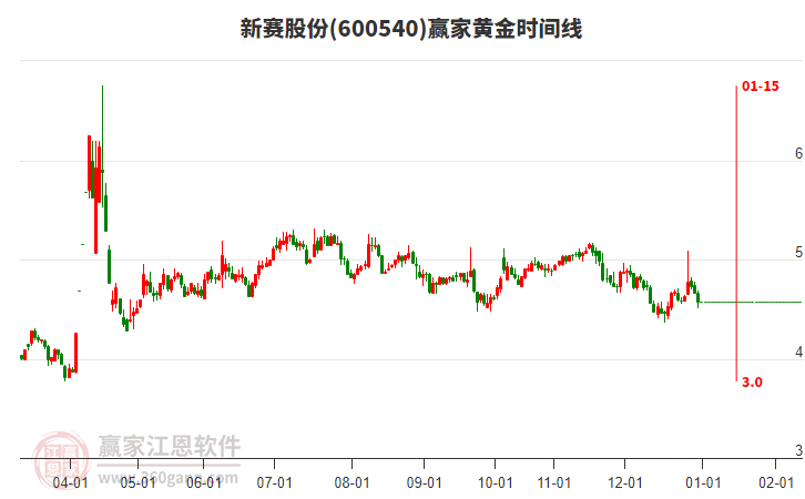 600540新賽股份黃金時(shí)間周期線工具