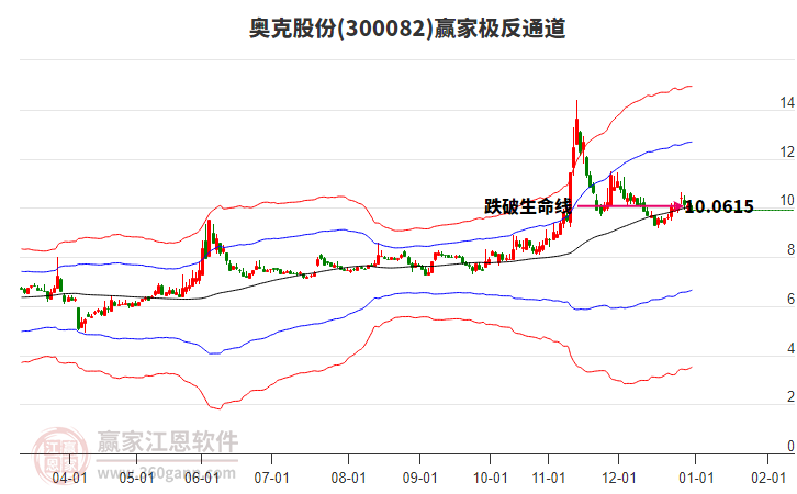300082奧克股份贏家極反通道工具