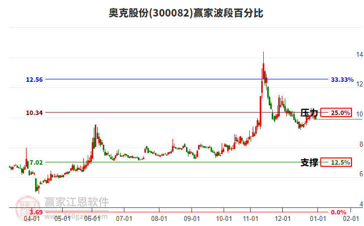 300082奧克股份波段百分比工具