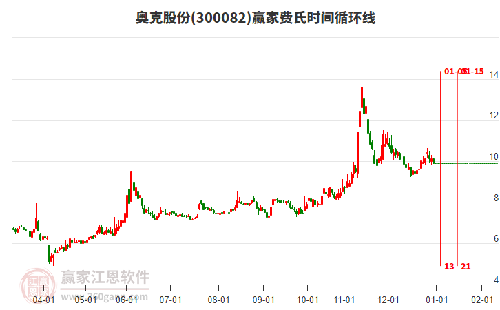 300082奧克股份費氏時間循環(huán)線工具
