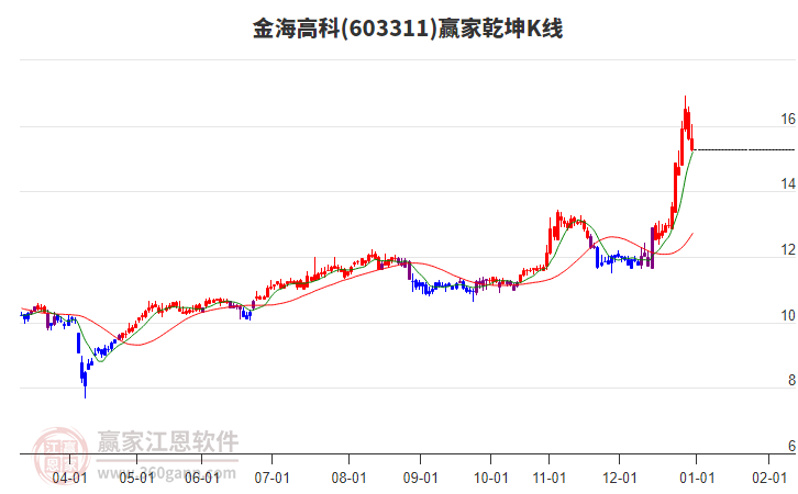 603311金海高科贏家乾坤K線工具 603311金海高科贏家乾坤K線工具
