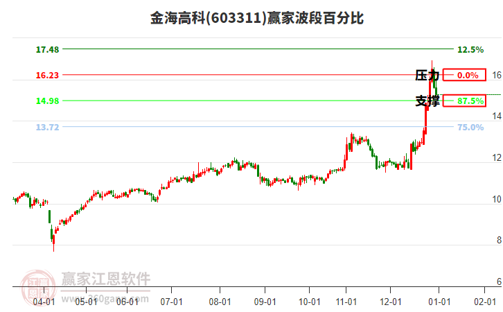 603311金海高科波段百分比工具 603311金海高科波段百分比工具
