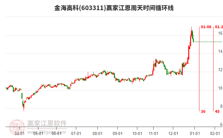 603311金海高科江恩周天時(shí)間循環(huán)線工具 603311金海高科江恩周天時(shí)間循環(huán)線工具