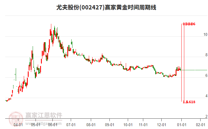 002427尤夫股份黃金時(shí)間周期線工具 002427尤夫股份黃金時(shí)間周期線工具