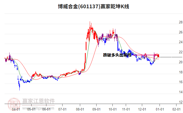 601137博威合金贏家乾坤K線工具 601137博威合金贏家乾坤K線工具