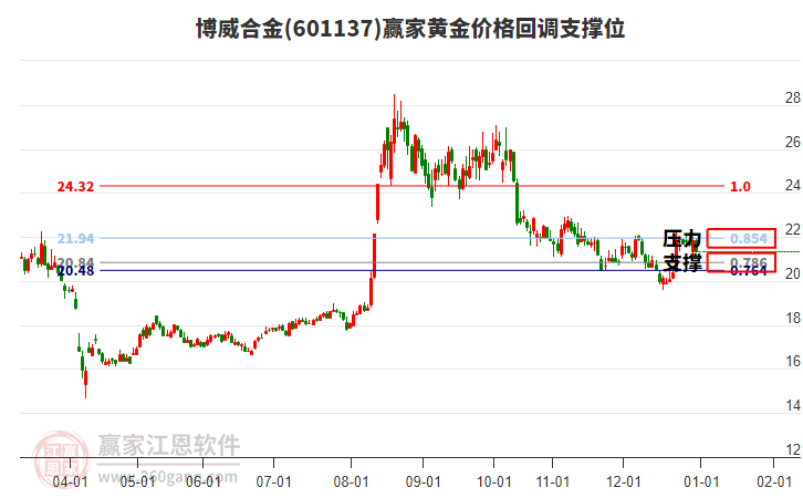601137博威合金黃金價(jià)格回調(diào)支撐位工具 601137博威合金黃金價(jià)格回調(diào)支撐位工具