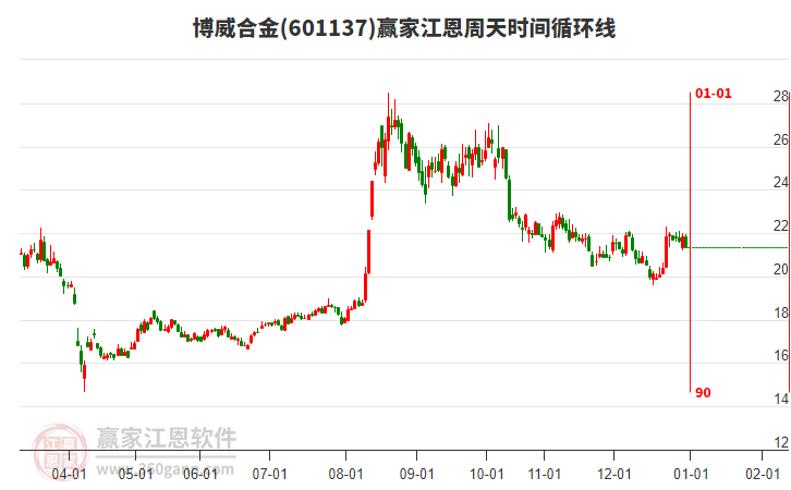 601137博威合金江恩周天時(shí)間循環(huán)線工具 601137博威合金江恩周天時(shí)間循環(huán)線工具