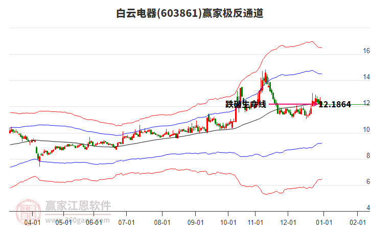 603861白云電器贏家極反通道工具