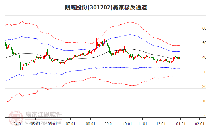 301202朗威股份贏家極反通道工具 301202朗威股份贏家極反通道工具