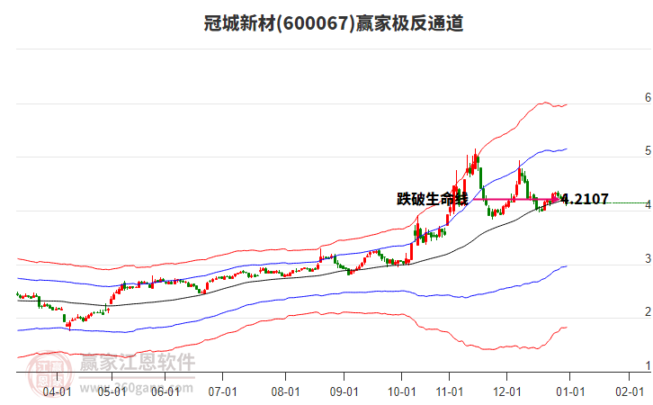 600067冠城新材贏家極反通道工具