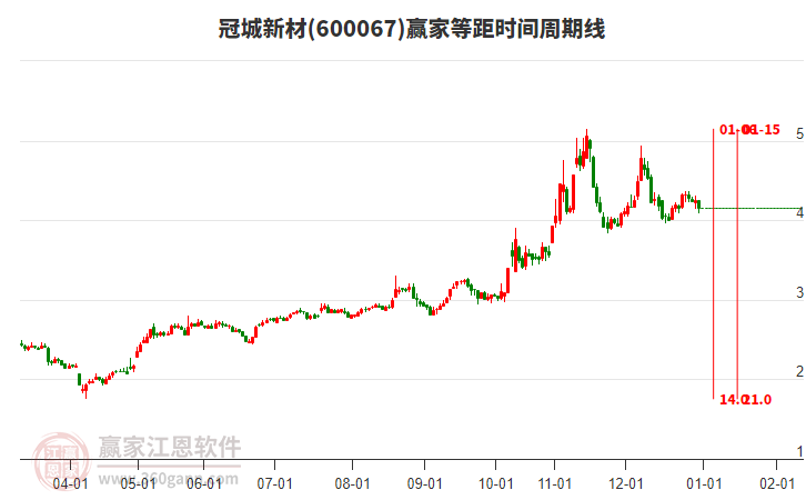 600067冠城新材等距時(shí)間周期線工具