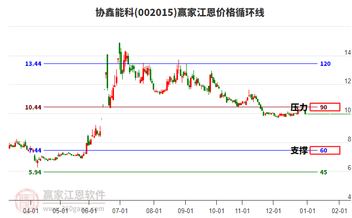 002015協(xié)鑫能科江恩價(jià)格循環(huán)線工具 002015協(xié)鑫能科江恩價(jià)格循環(huán)線工具