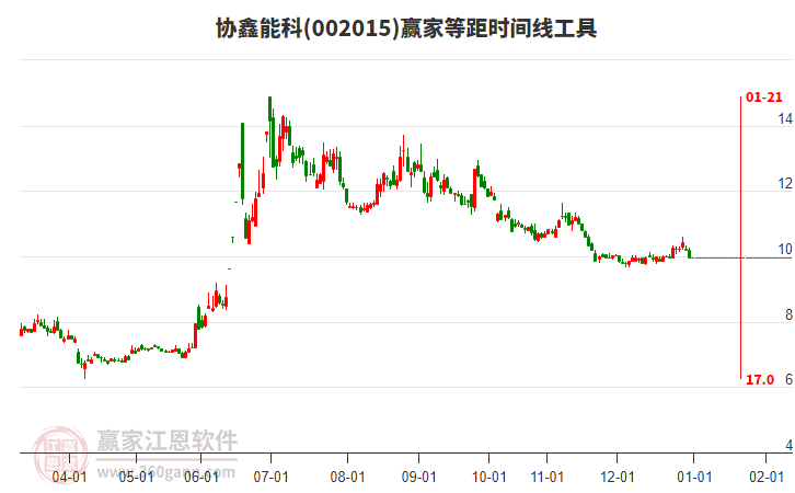 002015協(xié)鑫能科等距時(shí)間周期線工具 002015協(xié)鑫能科等距時(shí)間周期線工具