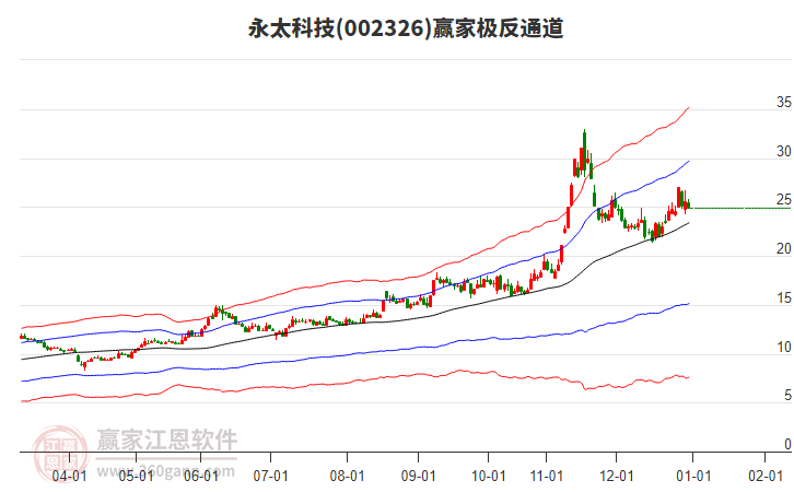 002326永太科技贏家極反通道工具 002326永太科技贏家極反通道工具