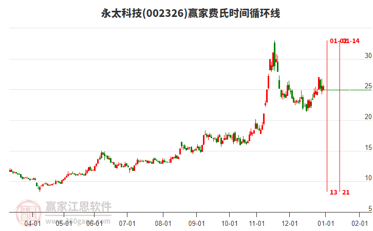 002326永太科技費氏時間循環(huán)線工具 002326永太科技費氏時間循環(huán)線工具