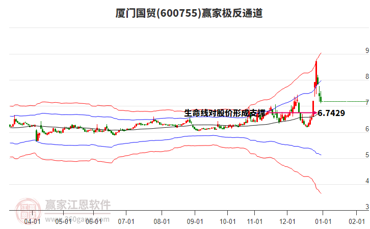 600755廈門國貿(mào)贏家極反通道工具 600755廈門國貿(mào)贏家極反通道工具