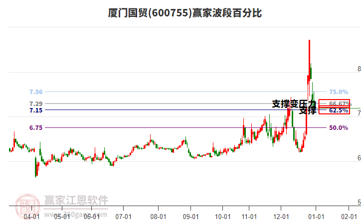 600755廈門國貿(mào)波段百分比工具 600755廈門國貿(mào)波段百分比工具