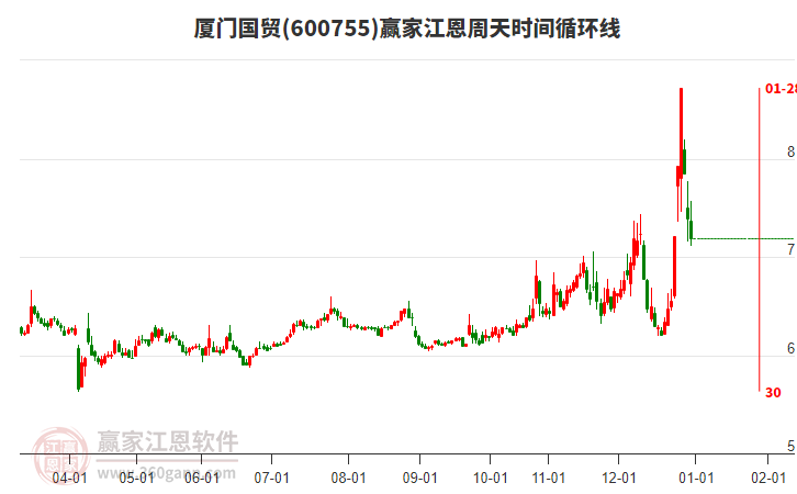 600755廈門國貿(mào)江恩周天時間循環(huán)線工具 600755廈門國貿(mào)江恩周天時間循環(huán)線工具