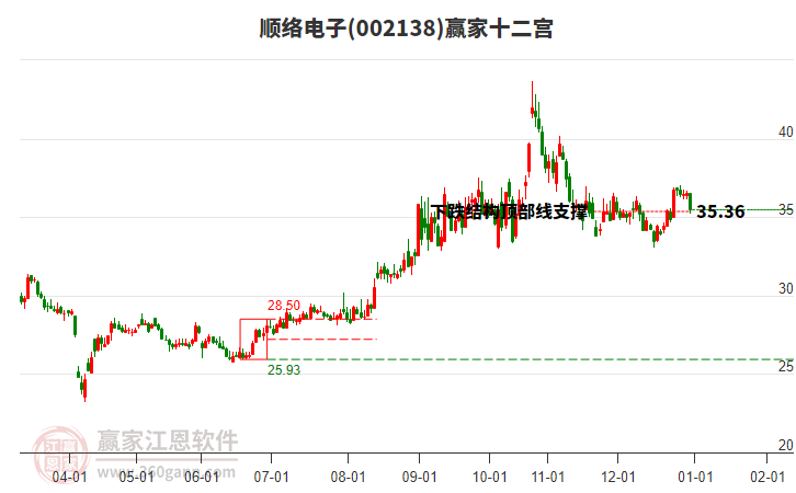 002138順絡(luò)電子贏家十二宮工具
