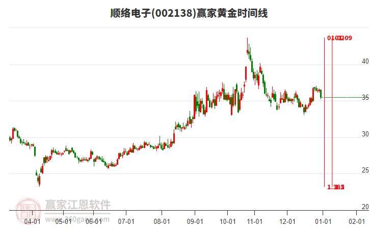 002138順絡(luò)電子黃金時間周期線工具