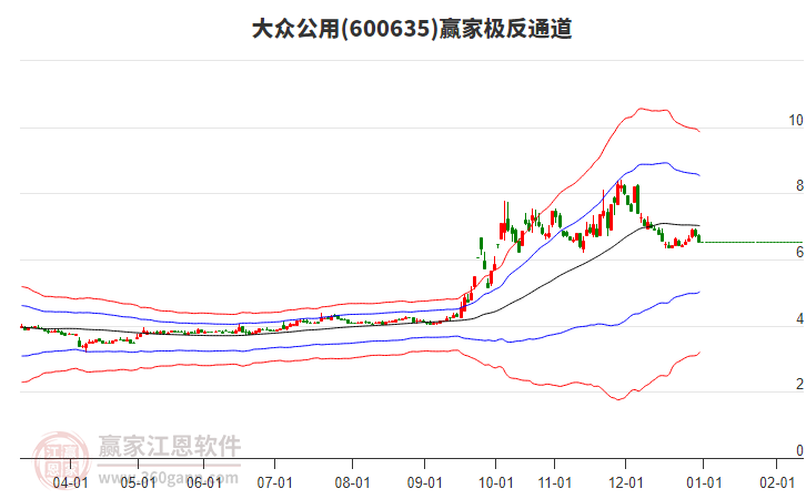 600635大眾公用贏家極反通道工具 600635大眾公用贏家極反通道工具