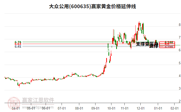600635大眾公用黃金價格延伸線工具 600635大眾公用黃金價格延伸線工具
