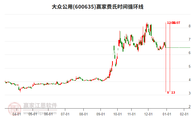 600635大眾公用費氏時間循環(huán)線工具 600635大眾公用費氏時間循環(huán)線工具