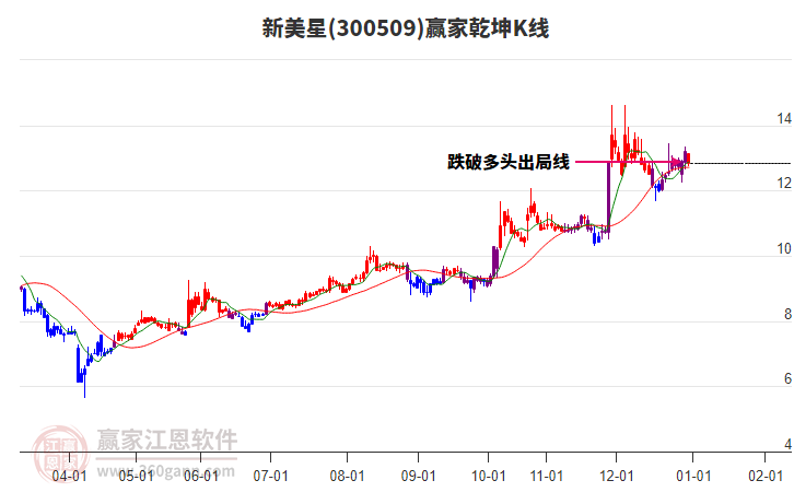 300509新美星贏家乾坤K線工具