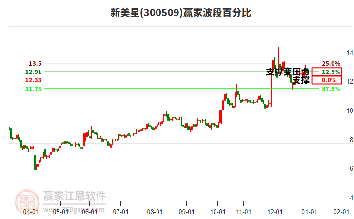 300509新美星波段百分比工具